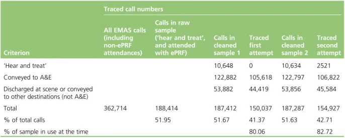 TABLE 4 Traced call numbers as a proportion of total call volume