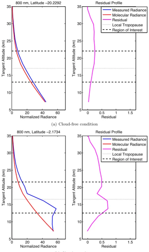 Fig. 1.tangent altitude at 800 nm for (a) cloud-free and (a) cloud-free and (b) cloudy conditions