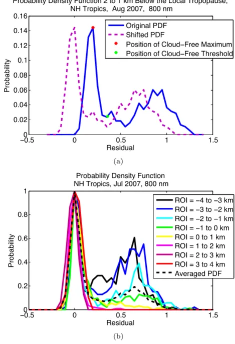 Fig. 3. (a) Probability density function for scans within 2 to 1 km below the tropopause within the North- PDF for scans within 2 to 1 km below the tropopausewithin the Northern Hemisphere tropical latitudinal band in Au-