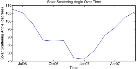 Fig. 4. Solar scattering angle as a function of time from June 2006 to June 2007.Fig. 4