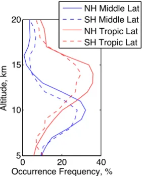 Fig. 6.latitudinal bands were deﬁned as 0 Mean cloud occurrence frequency versus altitude as measured by OSIRIS from June 2006 to June ≤ 0θ <25 andhemispheres.Fig