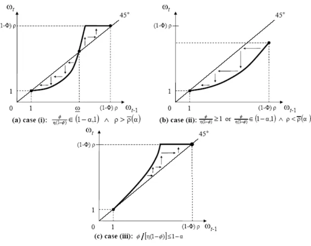 Figure 2 illustrates the three distinct cases presented in Proposition 2. In (a), a situation leading to multiple long-run equilibria is shown