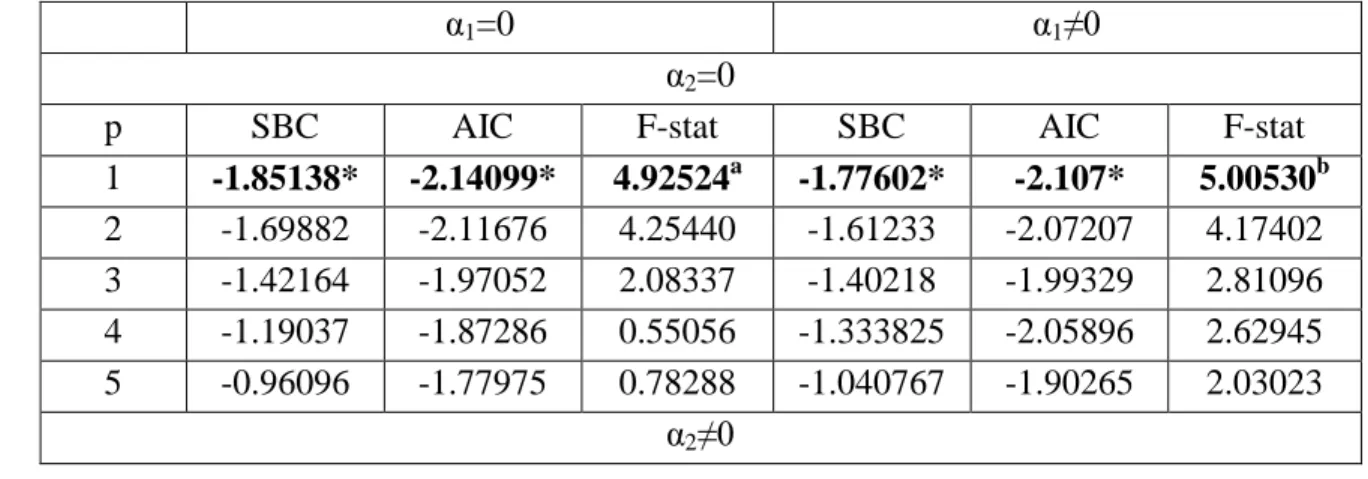 Table  7  -  Statistic  of  selecting  lag  order  (SBC  and  AIC)  and  F-Statisctics  for  testing  the  existence of a levels trade balance equation  