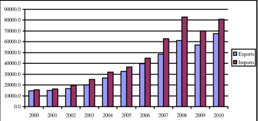 Table 1 – Structure of exports by foreign trade standard in 2000-2010 