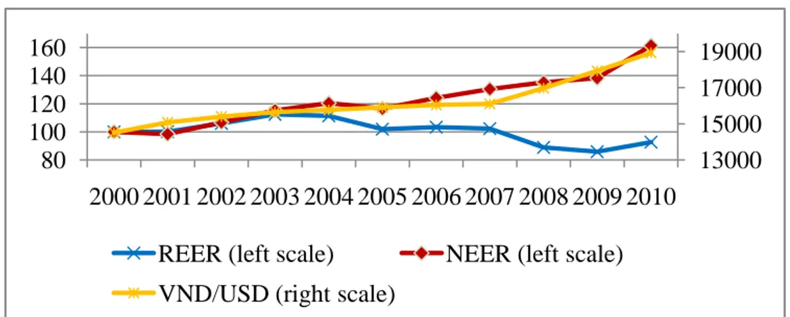 Figure 2 – REER, NEER and VND/USD rate in 2000-2010 