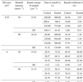 Table 2. Changes (%) in time to runoff and coefﬁcient in plotstreated with rice straw mulch.