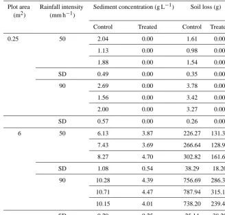 Table 3. Sediment concentration and soil loss measured at the outlet of the study plots before and after applying conservation treatment.
