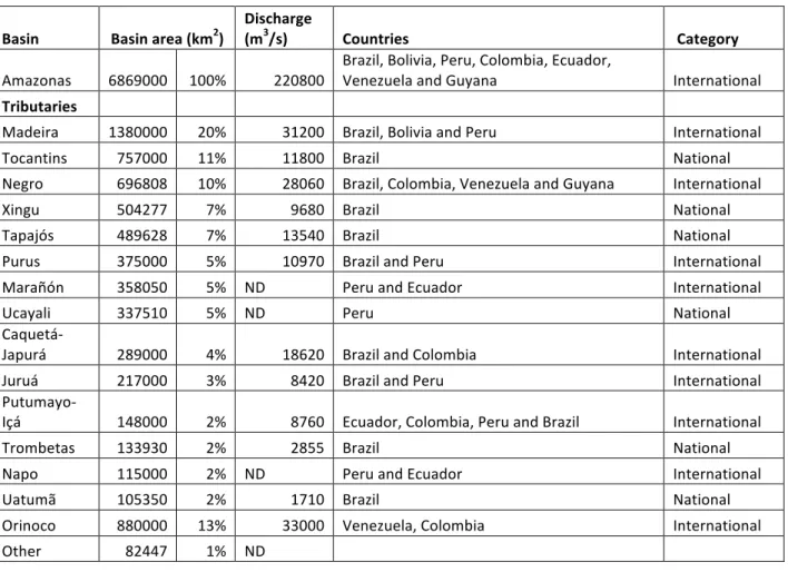 TABLE	  1.	  SUB-­‐BASIN	  MAKEUP	  OF	  THE	  AMAZON	  BASIN	   Basin	   Basin	  area	  (km 2 )	   Discharge	  	  
