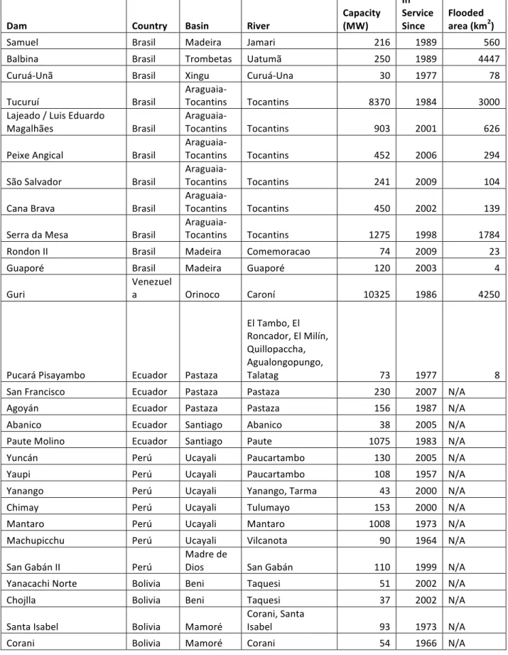 TABLE	  2.	  DAM	  DISTRIBUTION	  IN	  THE	  AMAZON	  BASIN	  
