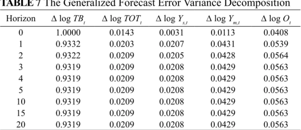 TABLE 7 The Generalized Forecast Error Variance Decomposition