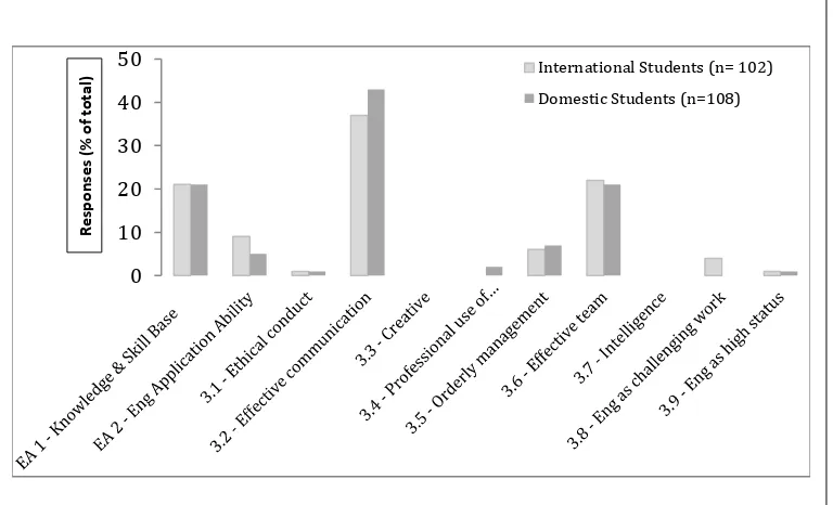 Figure 6:  Perceived unit learning outcomes as % of total responses for each cohort.
