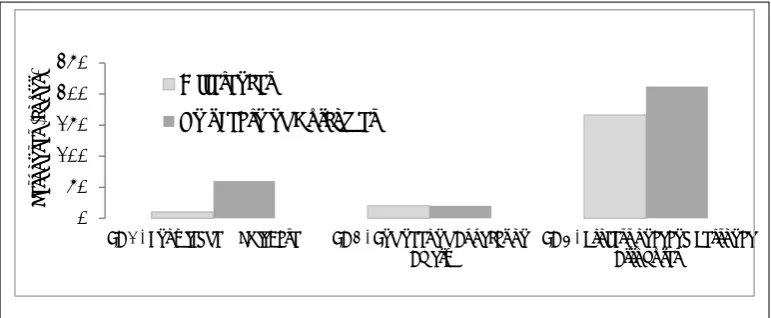 Figure 7:  Perceived differences and unit learning outcomes (count, n=212) 