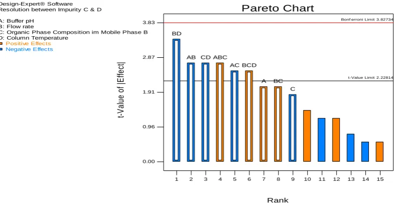 Figure 5: Pareto Chart for resolution between impurity C and impurity D 