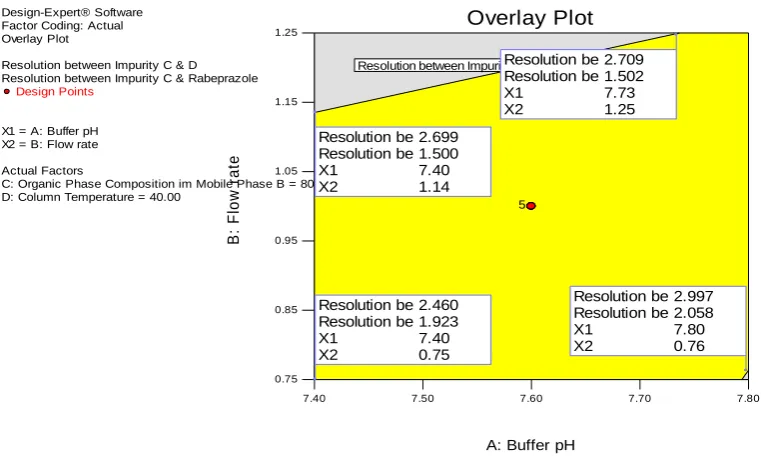 Figure 7: Overlay plot of design of experiments 