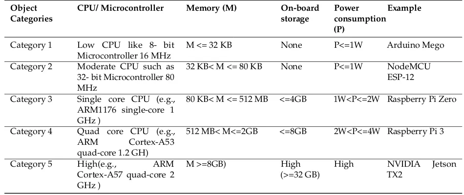 Table 9. Classiﬁcation of IoT objects based on their hardware capabilities