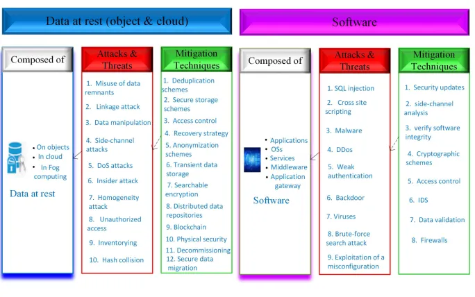 Figure 2. A summary of IoT assets, attacks, and countermeasures