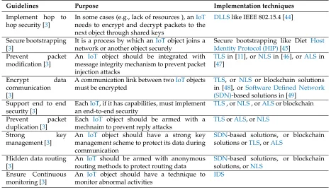 Table 10. A summary of the suggested guidelines for physical layer along with their countermeasures