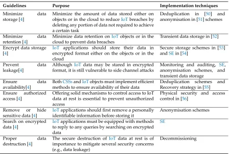 Table 12. A summary of the suggested guidelines for data at rest layer along with their countermeasures