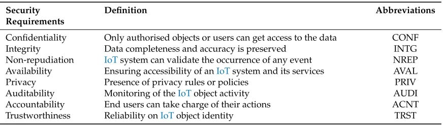 Table 3. The violated security goals by AT1
