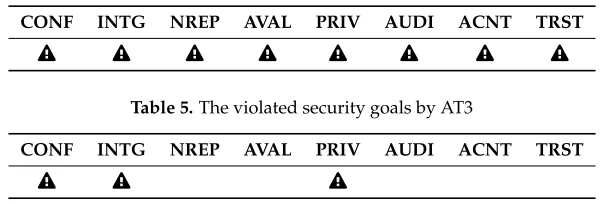 Table 5. The violated security goals by AT3
