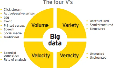 Figure 1. Big data with four V's[2] 