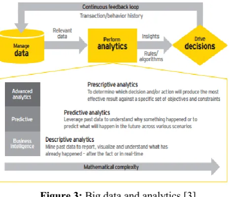 Figure 3: Big data and analytics [3] 