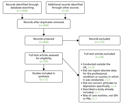 FIGURE 1 Flow of studies through review process. Reproduced from BarleyBioMed Central Ltd