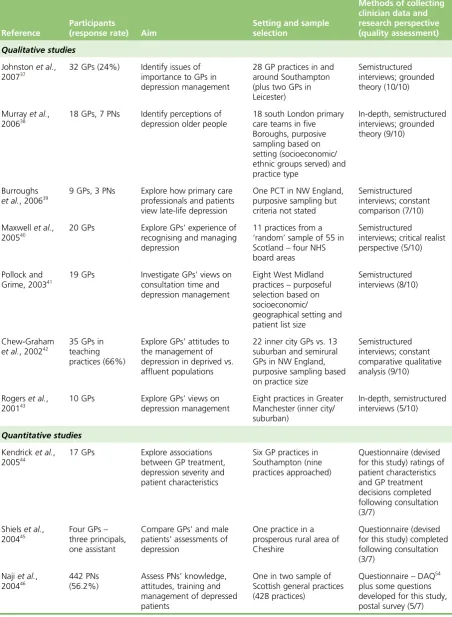 TABLE 1 Characteristics of included studies