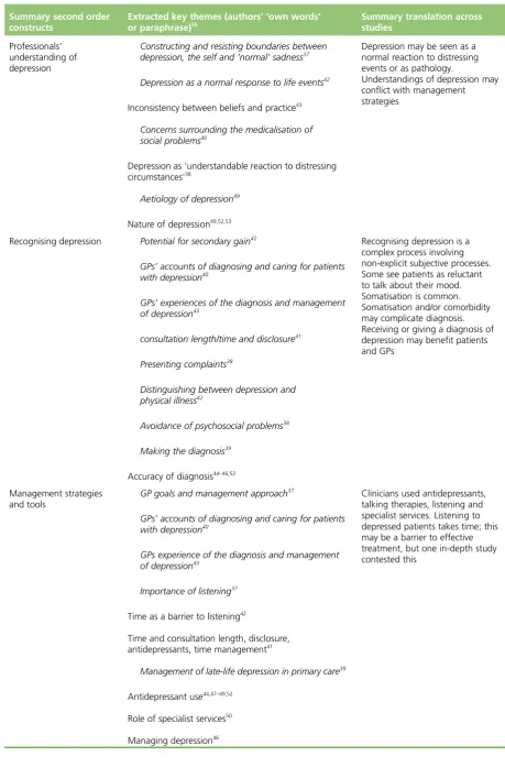 TABLE 2 Extracted key themes and how they translate across the included studies