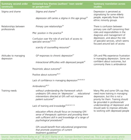 TABLE 2 Extracted key themes and how they translate across the included studies (continued)