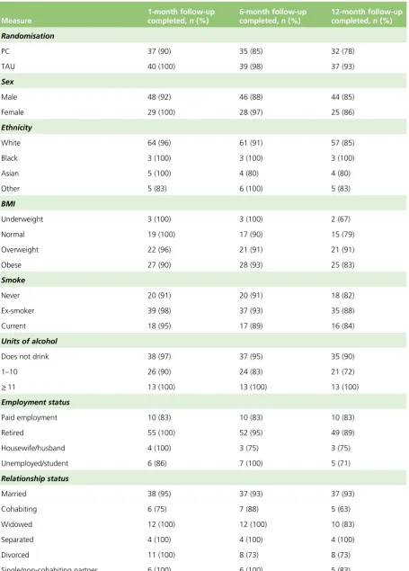 TABLE 6 Demographics of those who complete follow-up and those who do not