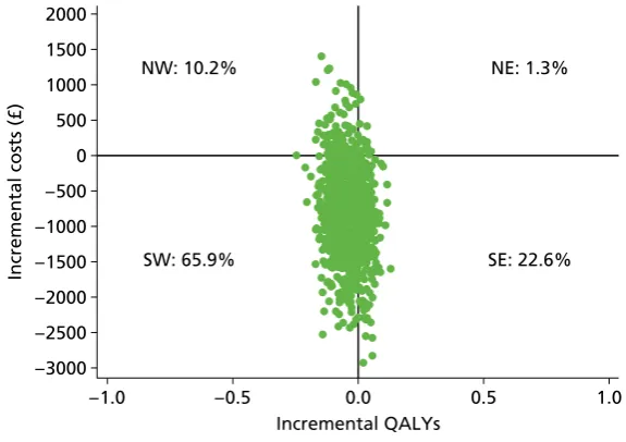 FIGURE 8 Distribution of the cost-effectiveness point estimates on the cost-effectiveness plane