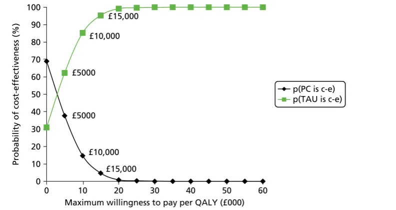 FIGURE 9 Cost-effectiveness acceptability curves. c-e, cost-effective; p, probability