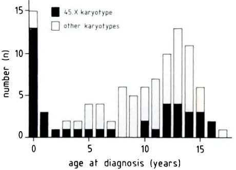 Fig 1.Distributionpatientsofage(years)atdiagnosisin100withTurnersyndrome.