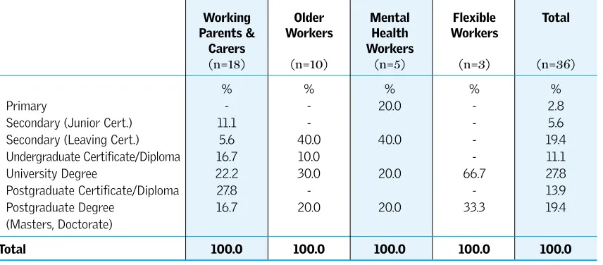 Table 4.4: Number of children for whom respondents have caring responsibilities, by group