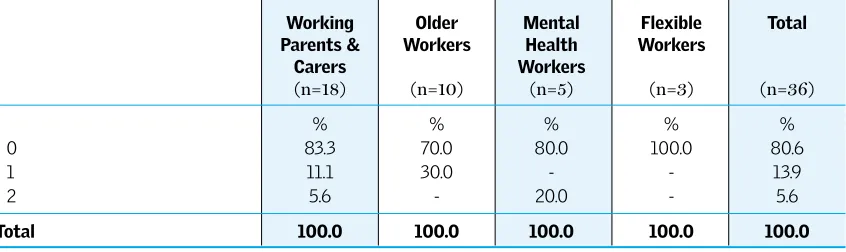 Table 4.6: Number of ill /disabled relatives for whom respondents have caring responsibilities, by group