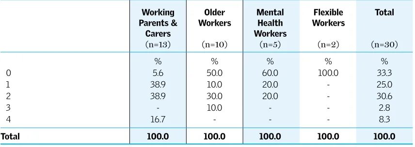 Table 4.8: Type of transport used to travel to work, by group