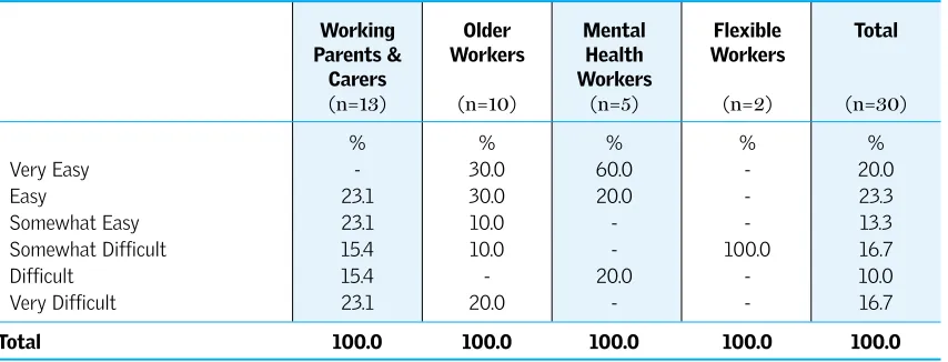 Table 4.9: Ease/difficulty of commuting to work, by group