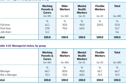 Table 4.14: Type of Employment, by Group