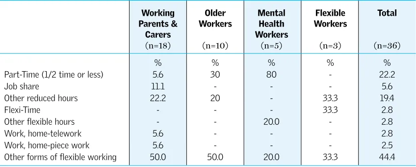 Table 4.21: Type of flexible working arrangements utilised, by group