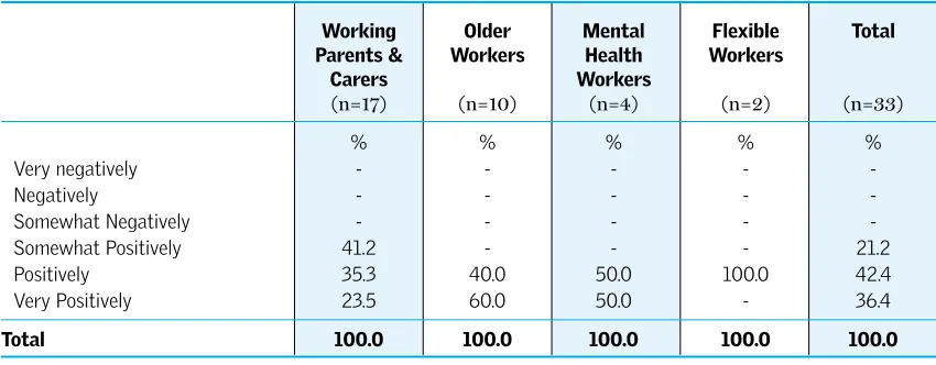 Table 4.23: Other flexible working arrangements desired, by group