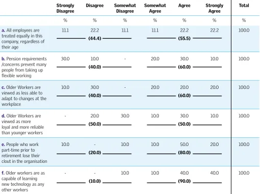 Table 4.24: Older Workers’ Attitudes to Workplace Issues and Perceptions of Older People (n = 10)