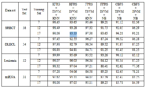 TABLE 2.Over all accuracies and Standard deviation using T-Statistic 