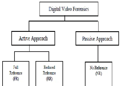 Figure 2. Classification of Digital video forgeries detection. 