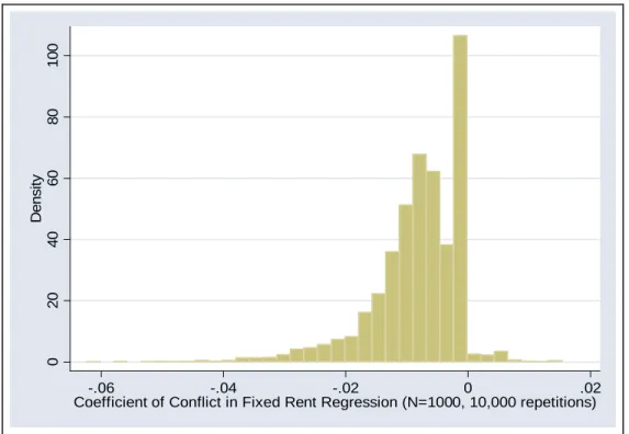 Figure 10 ‐ Distribution of Bootstrapped Coefficient of Conflict on Contract Choice, N=1000 