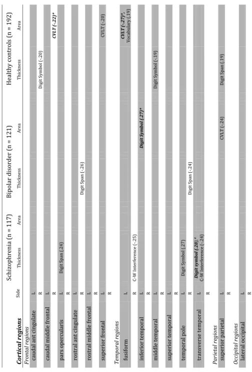 Table 3. Relationships between cortical thickness and surface area and neurocognitive test scores
