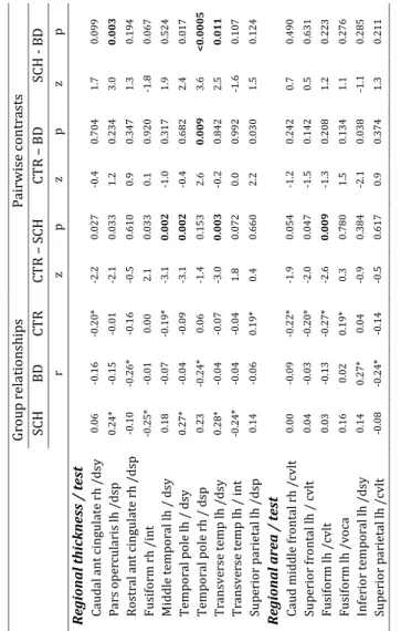 Table 4. Pairwise contrasts of correlations (p < 0.01) between cortical thickness or area and neurocognitive tests