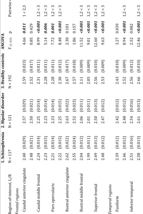 Table S1. Comparisons of regional thickness across groups 1. Schizophrenia2. Bipolar disorder3