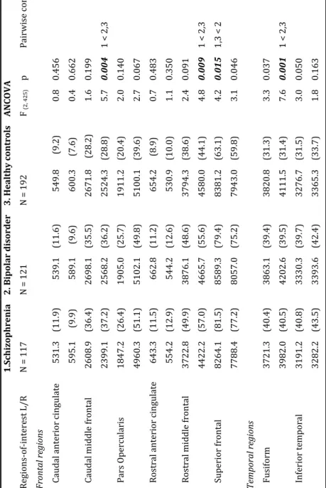 Table S2. Comparisons of regional area across groups 1.Schizophrenia2. Bipolar disorder3