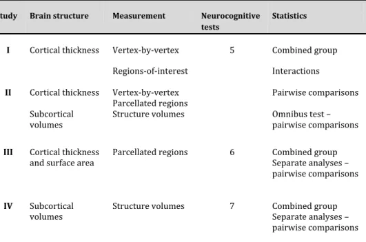 Table 1. Overview of brain measurements and statistical methods  Study  Brain structure  Measurement  Neurocognitive 